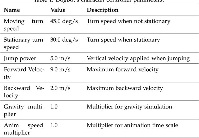Figure 2 for Deep Reinforcement Learning for High Level Character Control