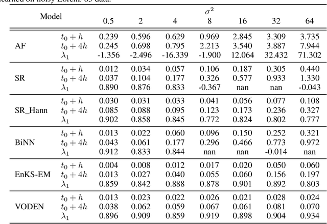 Figure 2 for EM-like Learning Chaotic Dynamics from Noisy and Partial Observations