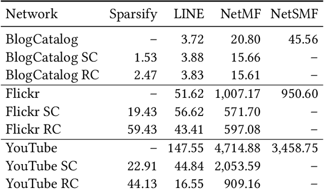 Figure 4 for Faster Graph Embeddings via Coarsening