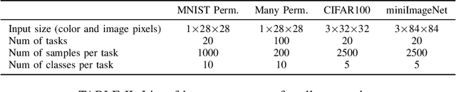 Figure 4 for Efficient Meta-Learning for Continual Learning with Taylor Expansion Approximation