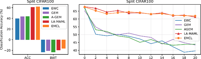 Figure 1 for Efficient Meta-Learning for Continual Learning with Taylor Expansion Approximation