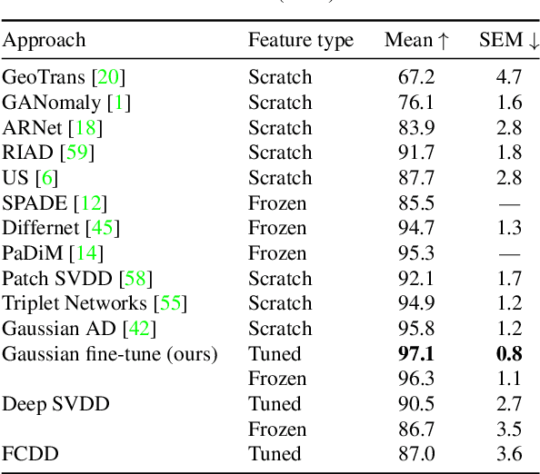 Figure 2 for Transfer Learning Gaussian Anomaly Detection by Fine-Tuning Representations