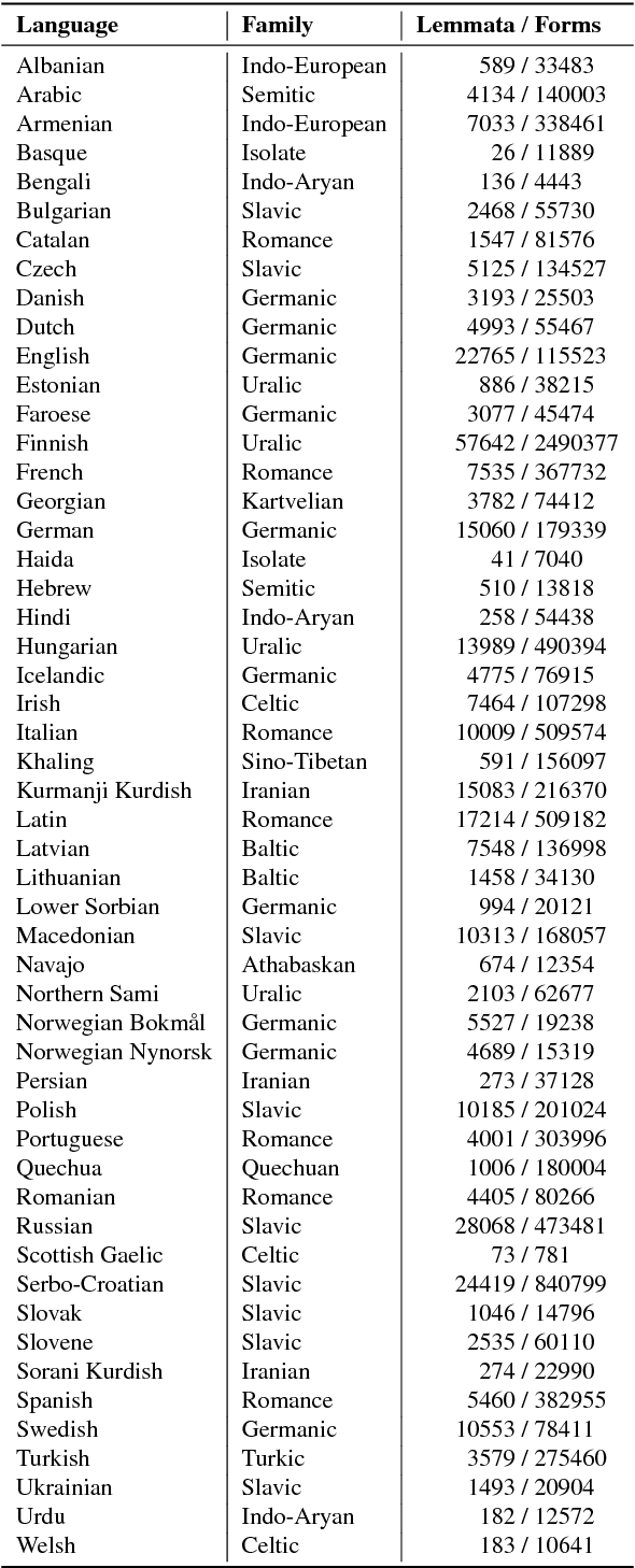 Figure 4 for UniMorph 2.0: Universal Morphology
