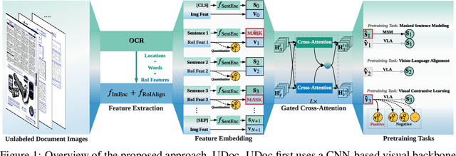 Figure 1 for Unified Pretraining Framework for Document Understanding
