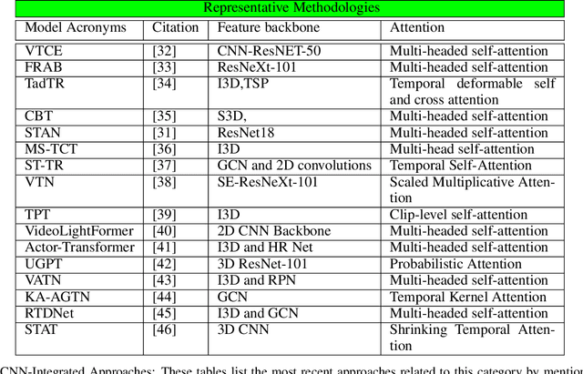 Figure 2 for Vision Transformers for Action Recognition: A Survey