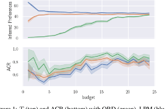 Figure 2 for Cautious Learning of Multiattribute Preferences