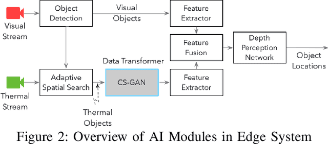 Figure 2 for Edge-based fever screening system over private 5G