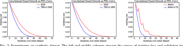 Figure 2 for Accelerating Minibatch Stochastic Gradient Descent using Typicality Sampling