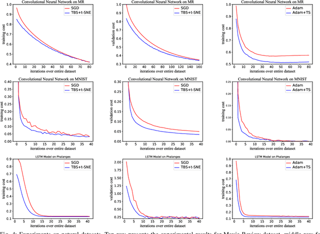 Figure 4 for Accelerating Minibatch Stochastic Gradient Descent using Typicality Sampling