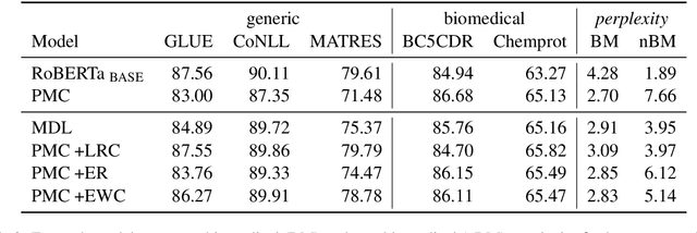 Figure 3 for CALM: Continuous Adaptive Learning for Language Modeling