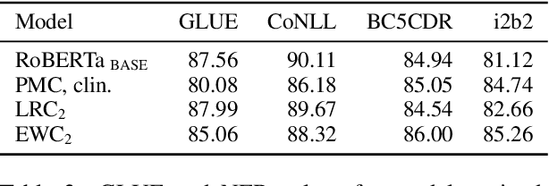 Figure 4 for CALM: Continuous Adaptive Learning for Language Modeling