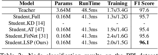 Figure 3 for Distilling Knowledge from Graph Convolutional Networks
