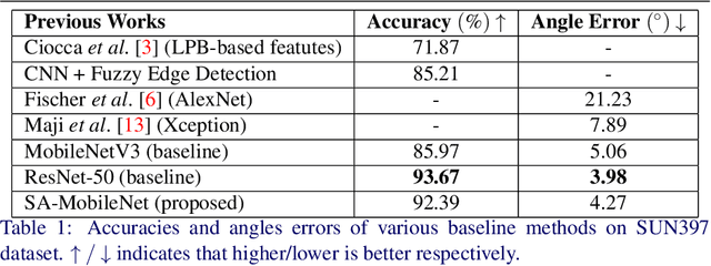 Figure 2 for A Simple Approach to Image Tilt Correction with Self-Attention MobileNet for Smartphones