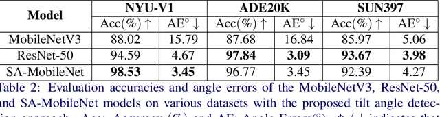 Figure 4 for A Simple Approach to Image Tilt Correction with Self-Attention MobileNet for Smartphones