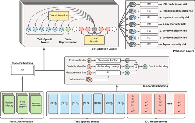 Figure 1 for Multi-Task Prediction of Clinical Outcomes in the Intensive Care Unit using Flexible Multimodal Transformers