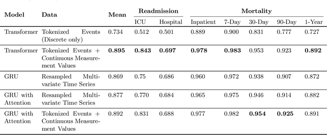 Figure 2 for Multi-Task Prediction of Clinical Outcomes in the Intensive Care Unit using Flexible Multimodal Transformers