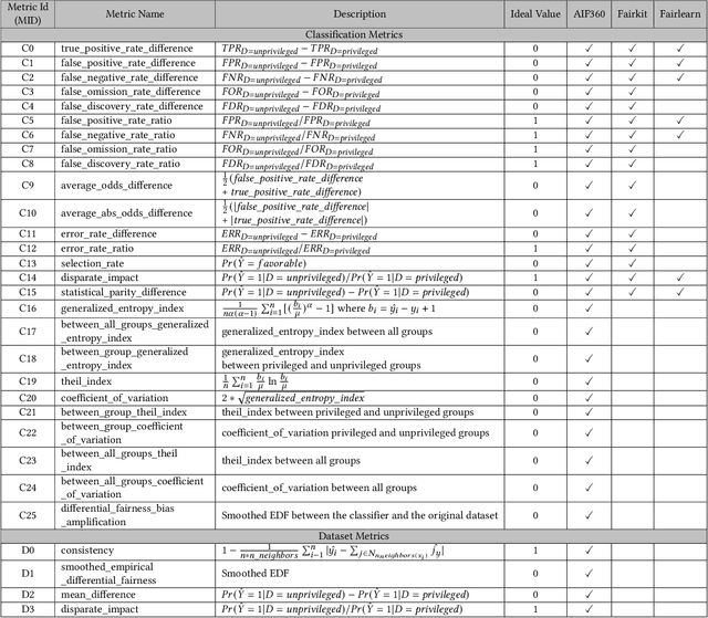 Figure 1 for Fair Enough: Searching for Sufficient Measures of Fairness