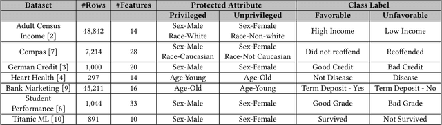 Figure 3 for Fair Enough: Searching for Sufficient Measures of Fairness