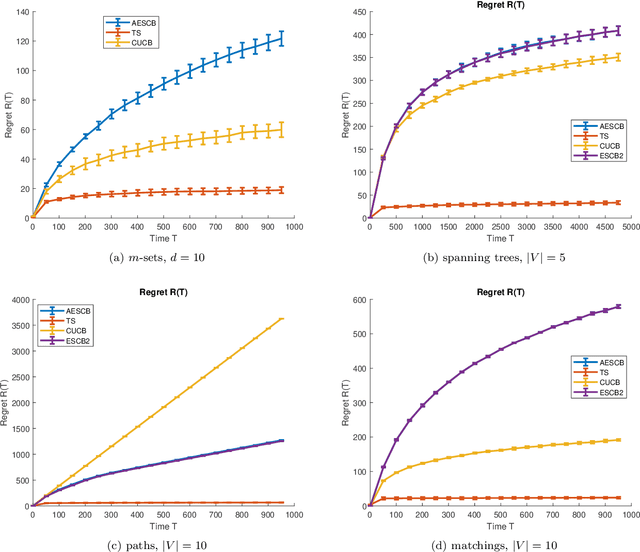 Figure 2 for Statistically Efficient, Polynomial Time Algorithms for Combinatorial Semi Bandits