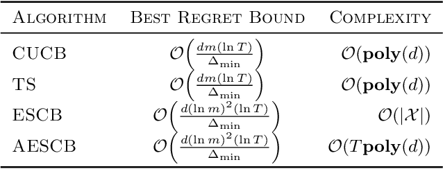 Figure 1 for Statistically Efficient, Polynomial Time Algorithms for Combinatorial Semi Bandits