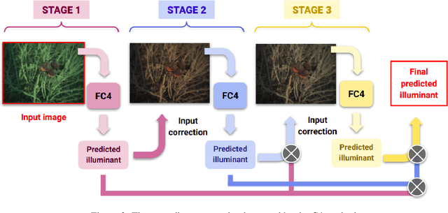 Figure 3 for Cascading Convolutional Temporal Colour Constancy