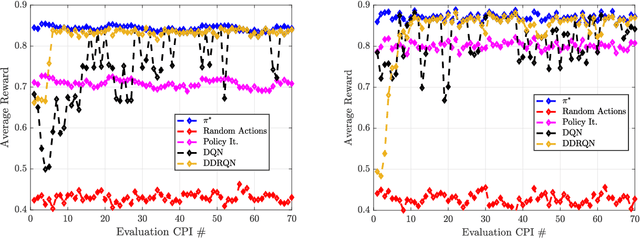 Figure 3 for Deep Reinforcement Learning Control for Radar Detection and Tracking in Congested Spectral Environments