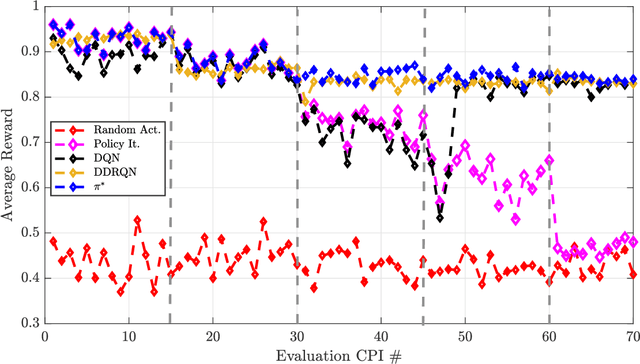 Figure 4 for Deep Reinforcement Learning Control for Radar Detection and Tracking in Congested Spectral Environments