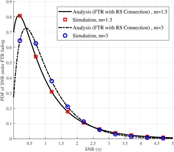 Figure 1 for Composite IG/FTR Channel Performance in Wireless Communication Systems