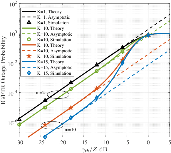 Figure 3 for Composite IG/FTR Channel Performance in Wireless Communication Systems