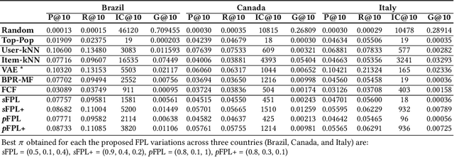Figure 3 for How to Put Users in Control of their Data via Federated Pair-Wise Recommendation