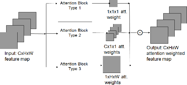 Figure 1 for Landmark Guidance Independent Spatio-channel Attention and Complementary Context Information based Facial Expression Recognition
