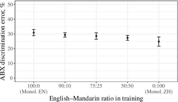 Figure 3 for A phonetic model of non-native spoken word processing