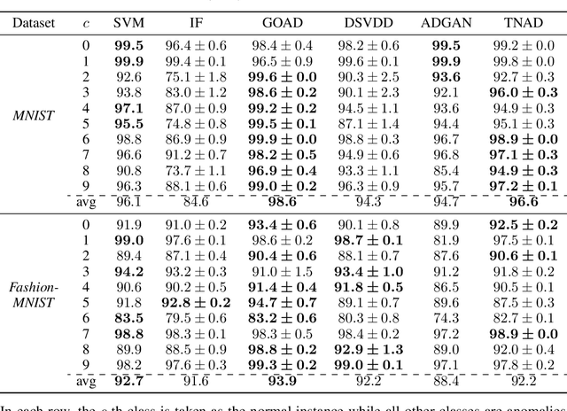Figure 2 for Anomaly Detection with Tensor Networks