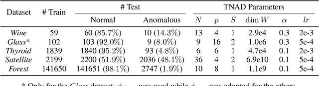 Figure 3 for Anomaly Detection with Tensor Networks