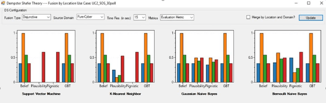Figure 2 for Inter-Domain Fusion for Enhanced Intrusion Detection in Power Systems: An Evidence Theoretic and Meta-Heuristic Approach