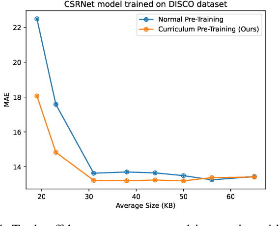 Figure 4 for Crowd Counting on Heavily Compressed Images with Curriculum Pre-Training