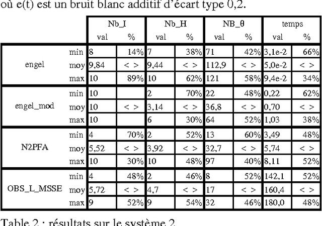 Figure 3 for Elagage d'un perceptron multicouches : utilisation de l'analyse de la variance de la sensibilité des paramètres