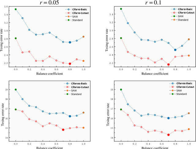 Figure 3 for Penalizing Gradient Norm for Efficiently Improving Generalization in Deep Learning
