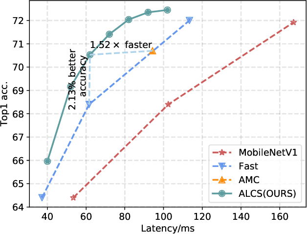 Figure 1 for Architecture Aware Latency Constrained Sparse Neural Networks