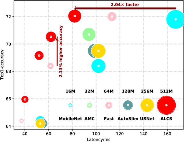 Figure 2 for Architecture Aware Latency Constrained Sparse Neural Networks