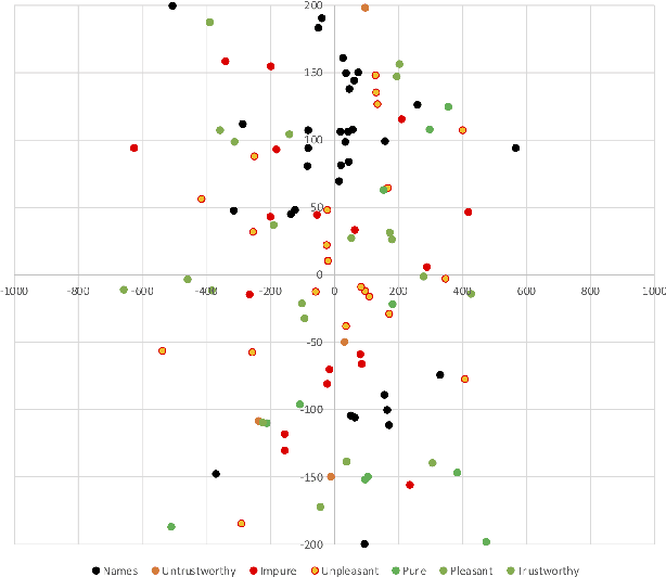 Figure 2 for Applying Word Embeddings to Measure Valence in Information Operations Targeting Journalists in Brazil