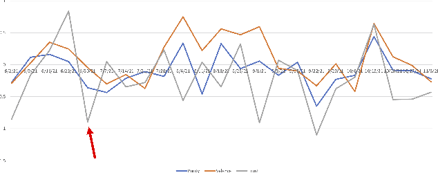 Figure 3 for Applying Word Embeddings to Measure Valence in Information Operations Targeting Journalists in Brazil