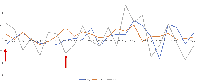 Figure 4 for Applying Word Embeddings to Measure Valence in Information Operations Targeting Journalists in Brazil
