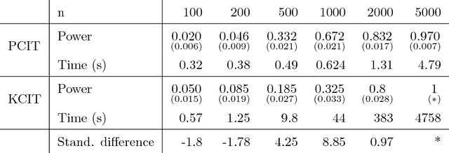 Figure 4 for Predictive Independence Testing, Predictive Conditional Independence Testing, and Predictive Graphical Modelling