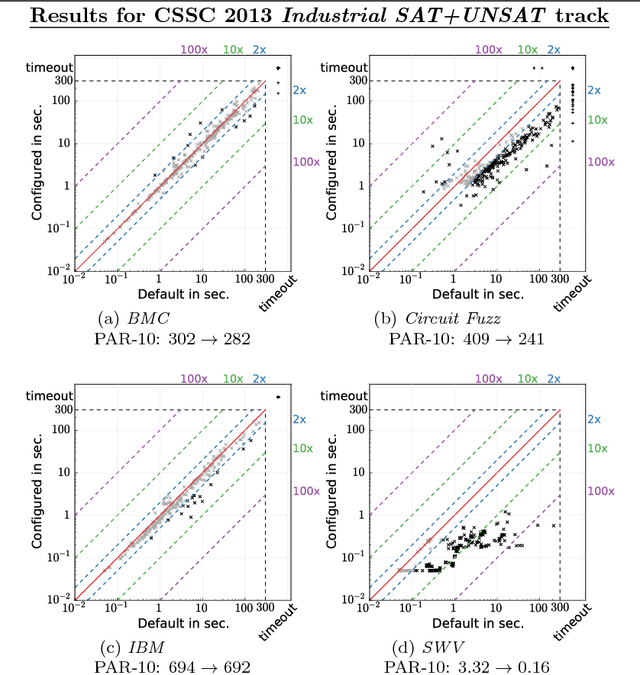 Figure 2 for The Configurable SAT Solver Challenge (CSSC)