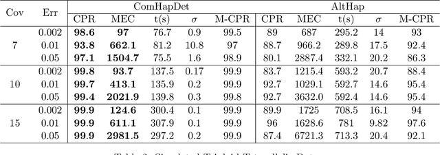 Figure 4 for ComHapDet: A Spatial Community Detection Algorithm for Haplotype Assembly