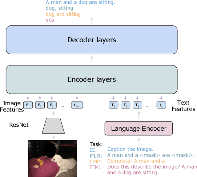 Figure 3 for Answer-Me: Multi-Task Open-Vocabulary Visual Question Answering