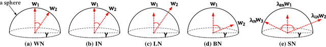 Figure 1 for Do Normalization Layers in a Deep ConvNet Really Need to Be Distinct?