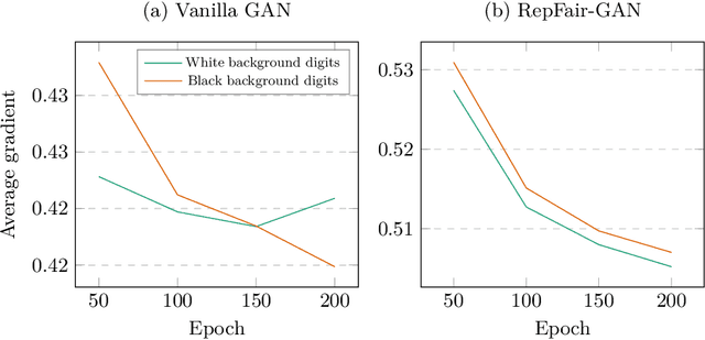 Figure 3 for RepFair-GAN: Mitigating Representation Bias in GANs Using Gradient Clipping