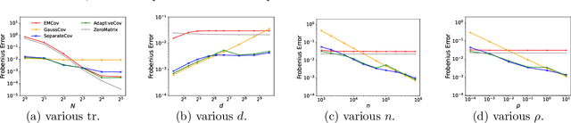 Figure 3 for Differentially Private Covariance Revisited